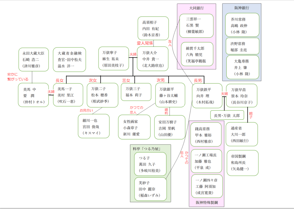 ドラマ 華麗なる一族 Wowow のキャスト相関図 家系図 木村拓哉版と中井貴一版が比較できるよ ジャニーズcinema N Drama